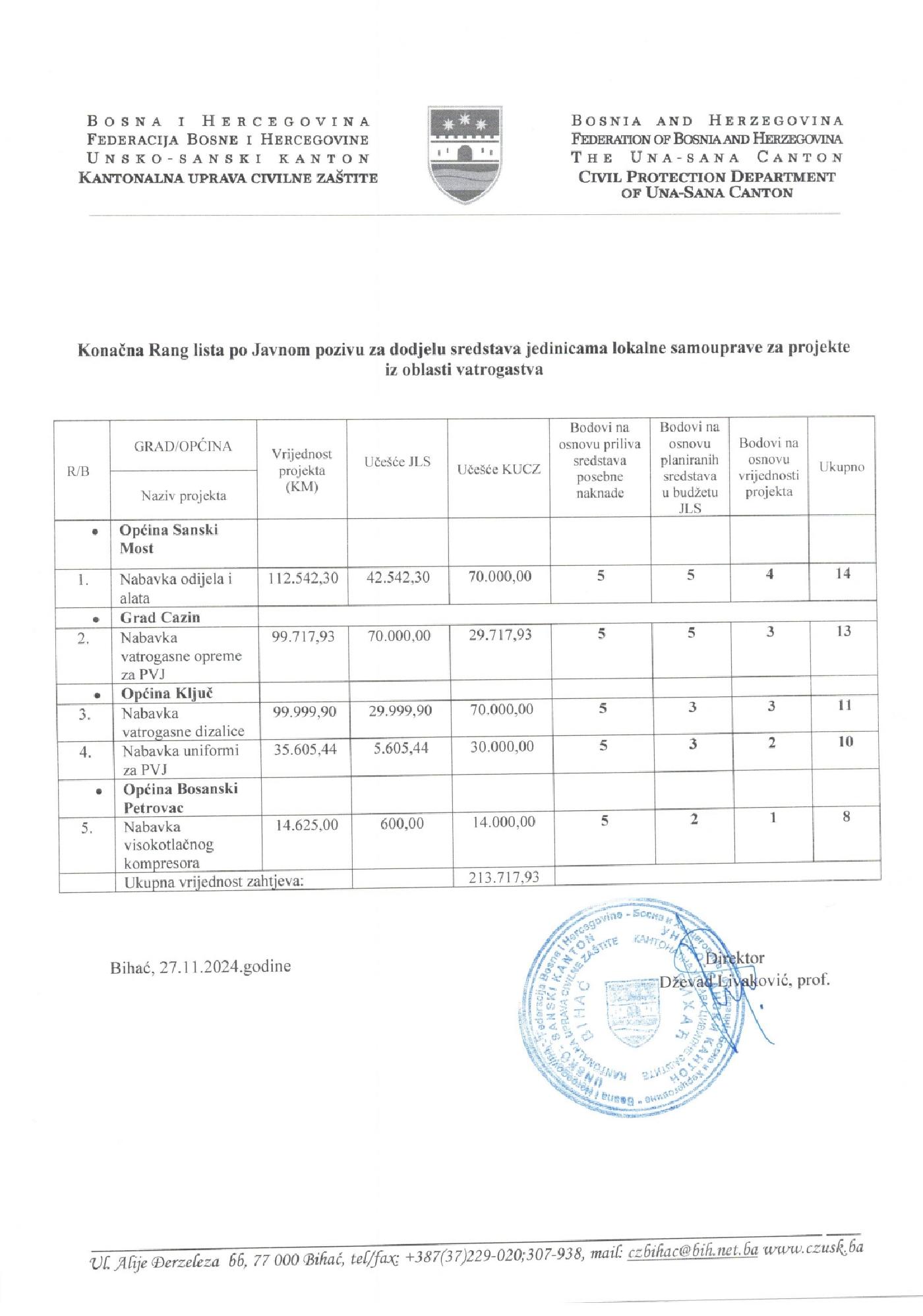 Konačna rang lista po Javnom pozivu za dodjelu sredstava jedinicama lokalne samouprave za projekte iz oblasti vatrogastva